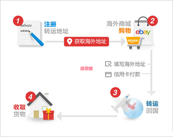 最全面的海淘流程讲解（新手必看）